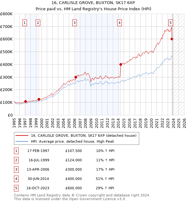 16, CARLISLE GROVE, BUXTON, SK17 6XP: Price paid vs HM Land Registry's House Price Index