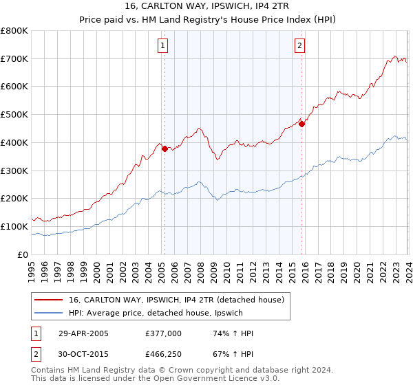 16, CARLTON WAY, IPSWICH, IP4 2TR: Price paid vs HM Land Registry's House Price Index