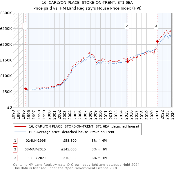 16, CARLYON PLACE, STOKE-ON-TRENT, ST1 6EA: Price paid vs HM Land Registry's House Price Index
