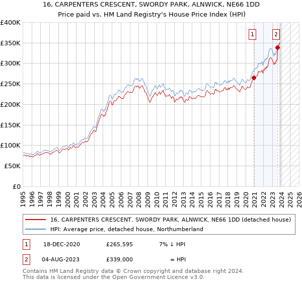 16, CARPENTERS CRESCENT, SWORDY PARK, ALNWICK, NE66 1DD: Price paid vs HM Land Registry's House Price Index