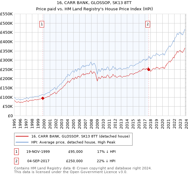 16, CARR BANK, GLOSSOP, SK13 8TT: Price paid vs HM Land Registry's House Price Index