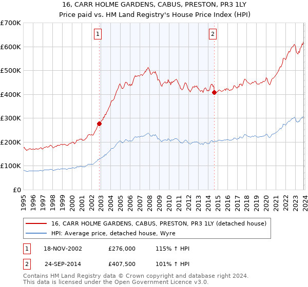 16, CARR HOLME GARDENS, CABUS, PRESTON, PR3 1LY: Price paid vs HM Land Registry's House Price Index