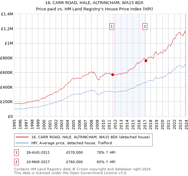 16, CARR ROAD, HALE, ALTRINCHAM, WA15 8DX: Price paid vs HM Land Registry's House Price Index
