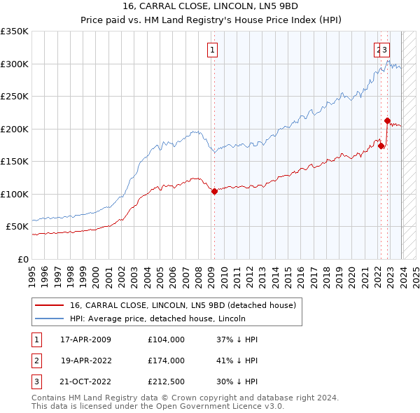 16, CARRAL CLOSE, LINCOLN, LN5 9BD: Price paid vs HM Land Registry's House Price Index