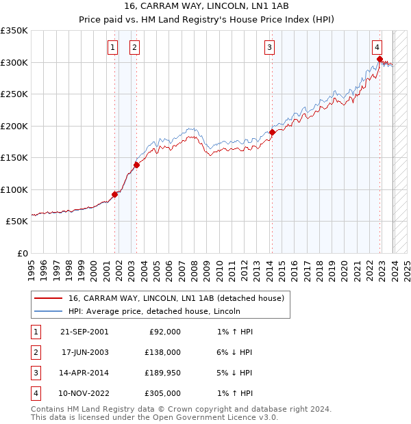 16, CARRAM WAY, LINCOLN, LN1 1AB: Price paid vs HM Land Registry's House Price Index
