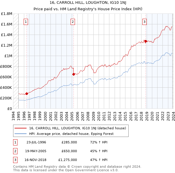 16, CARROLL HILL, LOUGHTON, IG10 1NJ: Price paid vs HM Land Registry's House Price Index