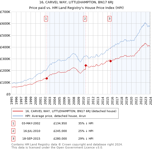 16, CARVEL WAY, LITTLEHAMPTON, BN17 6RJ: Price paid vs HM Land Registry's House Price Index