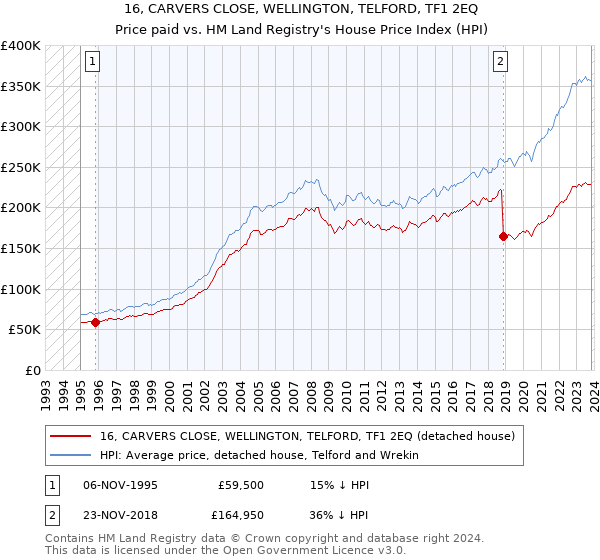 16, CARVERS CLOSE, WELLINGTON, TELFORD, TF1 2EQ: Price paid vs HM Land Registry's House Price Index