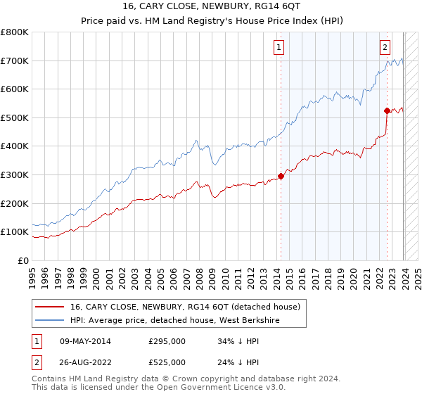 16, CARY CLOSE, NEWBURY, RG14 6QT: Price paid vs HM Land Registry's House Price Index
