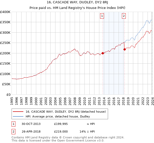 16, CASCADE WAY, DUDLEY, DY2 8RJ: Price paid vs HM Land Registry's House Price Index