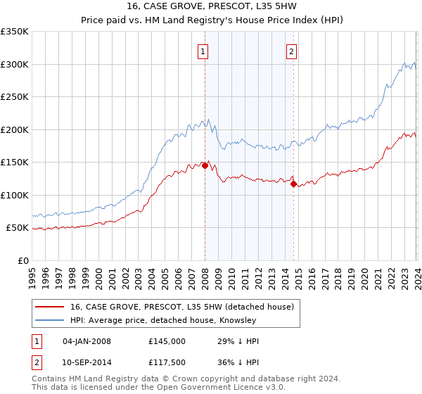 16, CASE GROVE, PRESCOT, L35 5HW: Price paid vs HM Land Registry's House Price Index