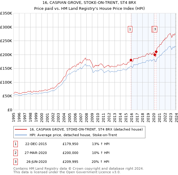 16, CASPIAN GROVE, STOKE-ON-TRENT, ST4 8RX: Price paid vs HM Land Registry's House Price Index