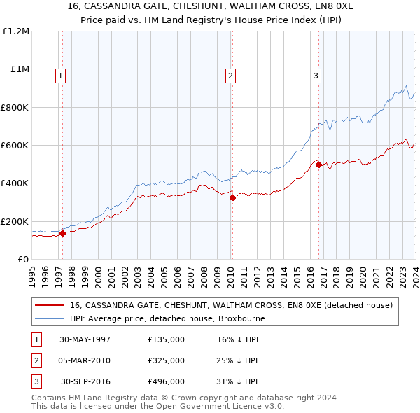 16, CASSANDRA GATE, CHESHUNT, WALTHAM CROSS, EN8 0XE: Price paid vs HM Land Registry's House Price Index