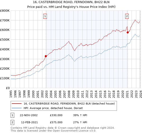 16, CASTERBRIDGE ROAD, FERNDOWN, BH22 8LN: Price paid vs HM Land Registry's House Price Index