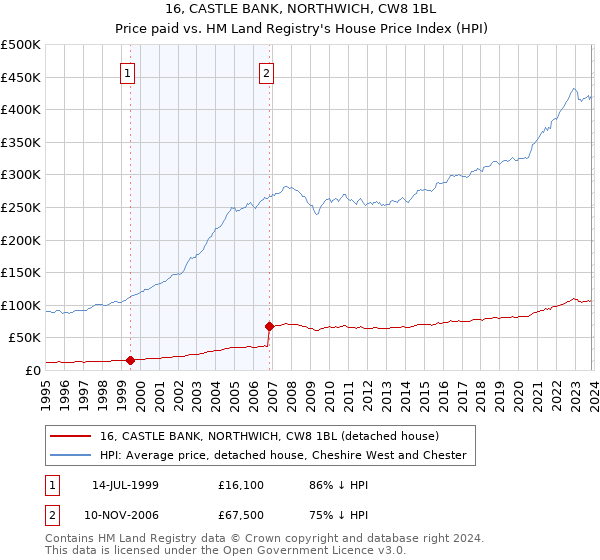 16, CASTLE BANK, NORTHWICH, CW8 1BL: Price paid vs HM Land Registry's House Price Index