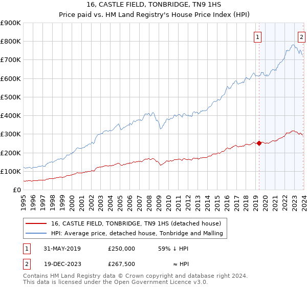 16, CASTLE FIELD, TONBRIDGE, TN9 1HS: Price paid vs HM Land Registry's House Price Index