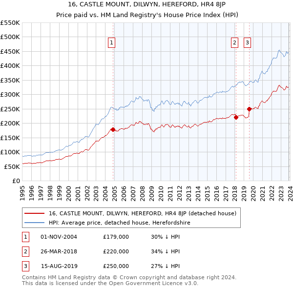 16, CASTLE MOUNT, DILWYN, HEREFORD, HR4 8JP: Price paid vs HM Land Registry's House Price Index