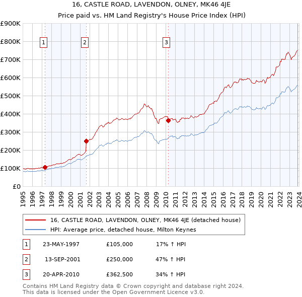 16, CASTLE ROAD, LAVENDON, OLNEY, MK46 4JE: Price paid vs HM Land Registry's House Price Index