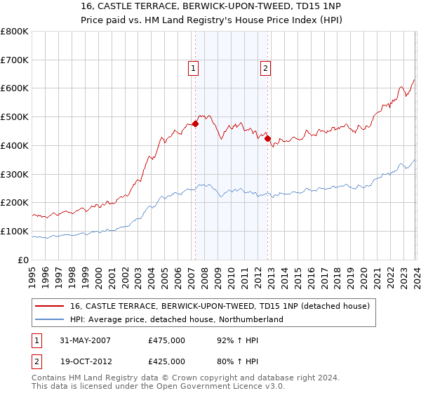 16, CASTLE TERRACE, BERWICK-UPON-TWEED, TD15 1NP: Price paid vs HM Land Registry's House Price Index