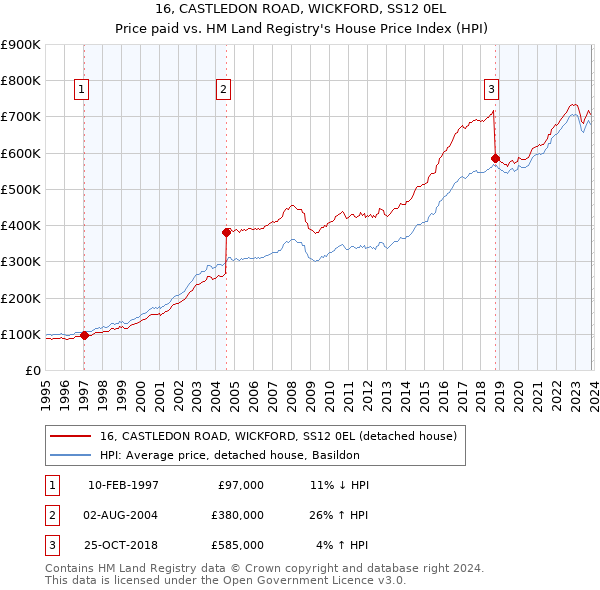 16, CASTLEDON ROAD, WICKFORD, SS12 0EL: Price paid vs HM Land Registry's House Price Index