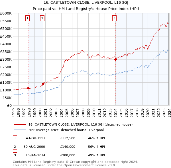16, CASTLETOWN CLOSE, LIVERPOOL, L16 3GJ: Price paid vs HM Land Registry's House Price Index