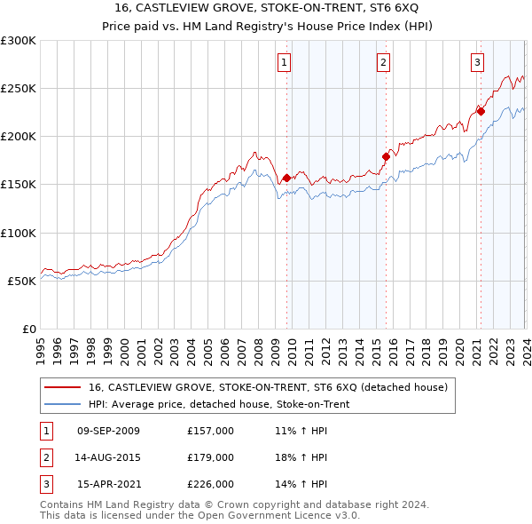 16, CASTLEVIEW GROVE, STOKE-ON-TRENT, ST6 6XQ: Price paid vs HM Land Registry's House Price Index