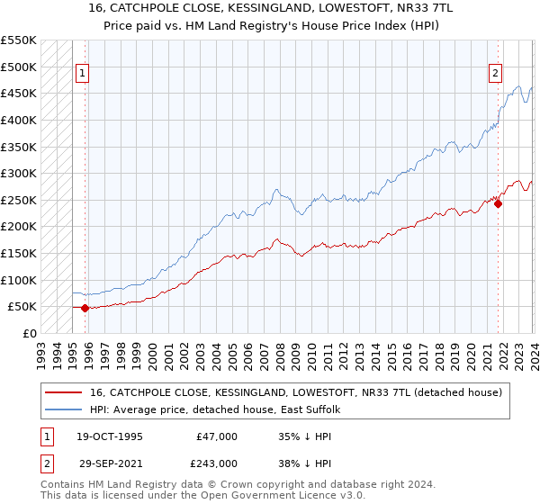 16, CATCHPOLE CLOSE, KESSINGLAND, LOWESTOFT, NR33 7TL: Price paid vs HM Land Registry's House Price Index