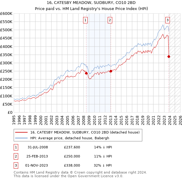 16, CATESBY MEADOW, SUDBURY, CO10 2BD: Price paid vs HM Land Registry's House Price Index