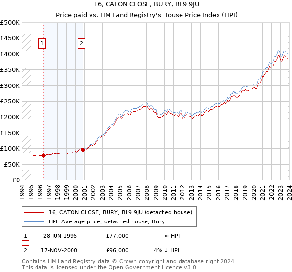 16, CATON CLOSE, BURY, BL9 9JU: Price paid vs HM Land Registry's House Price Index