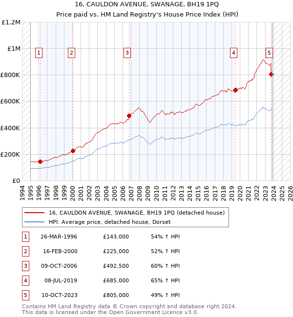 16, CAULDON AVENUE, SWANAGE, BH19 1PQ: Price paid vs HM Land Registry's House Price Index