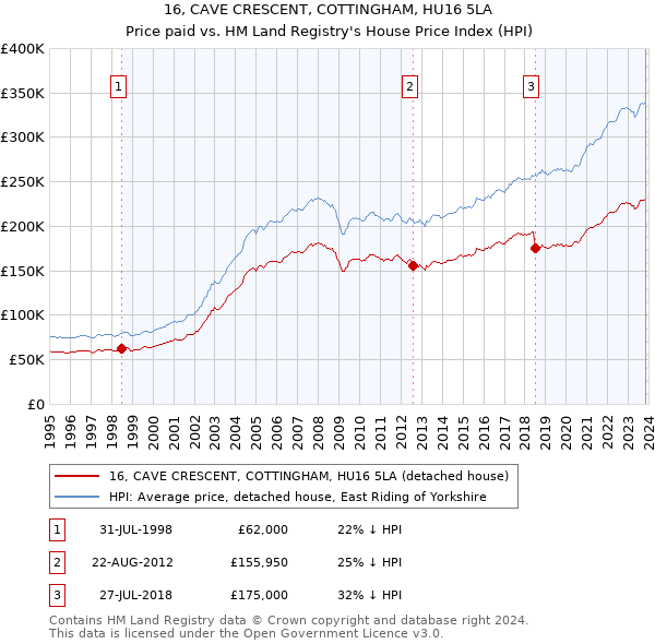 16, CAVE CRESCENT, COTTINGHAM, HU16 5LA: Price paid vs HM Land Registry's House Price Index