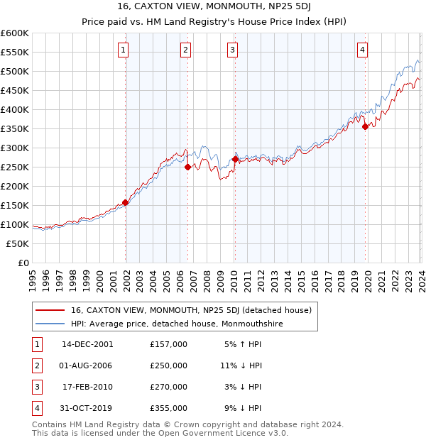 16, CAXTON VIEW, MONMOUTH, NP25 5DJ: Price paid vs HM Land Registry's House Price Index