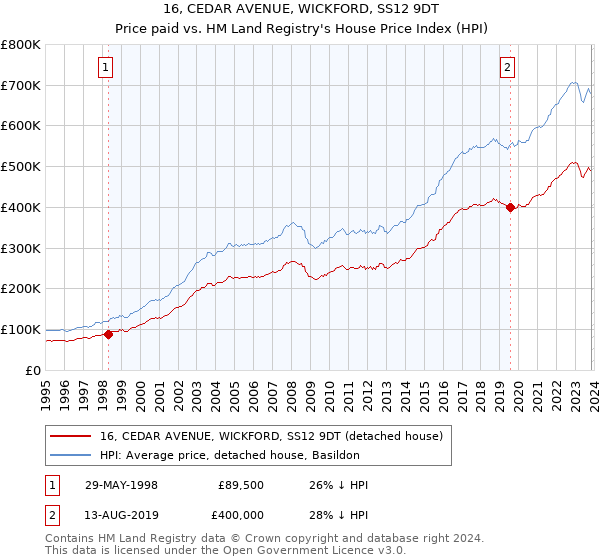 16, CEDAR AVENUE, WICKFORD, SS12 9DT: Price paid vs HM Land Registry's House Price Index