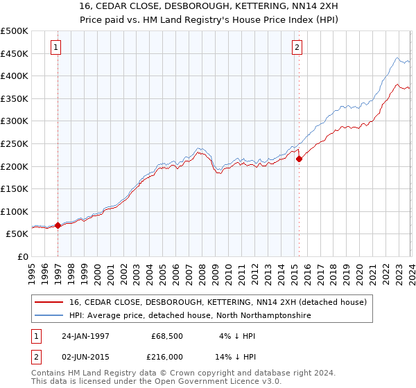 16, CEDAR CLOSE, DESBOROUGH, KETTERING, NN14 2XH: Price paid vs HM Land Registry's House Price Index