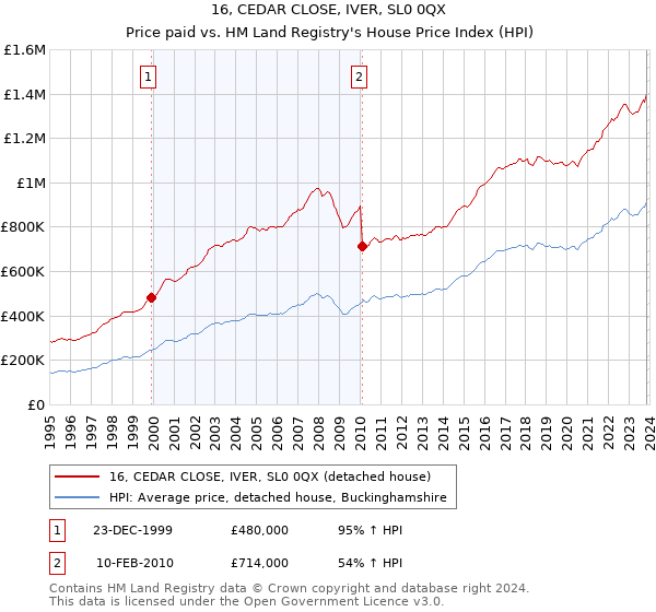 16, CEDAR CLOSE, IVER, SL0 0QX: Price paid vs HM Land Registry's House Price Index