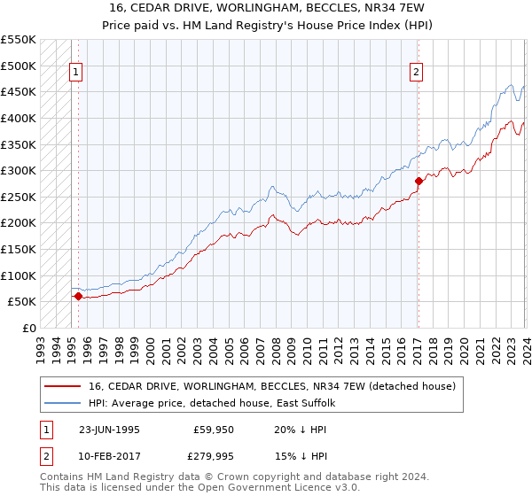 16, CEDAR DRIVE, WORLINGHAM, BECCLES, NR34 7EW: Price paid vs HM Land Registry's House Price Index