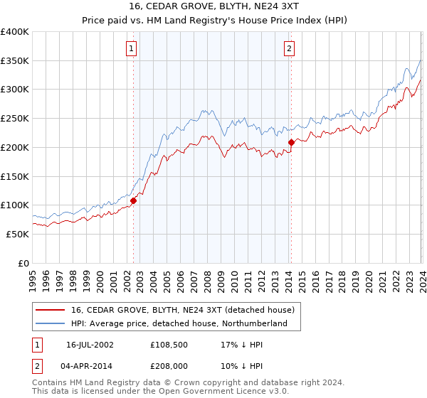 16, CEDAR GROVE, BLYTH, NE24 3XT: Price paid vs HM Land Registry's House Price Index