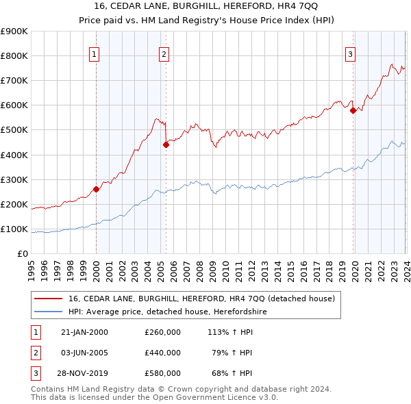 16, CEDAR LANE, BURGHILL, HEREFORD, HR4 7QQ: Price paid vs HM Land Registry's House Price Index