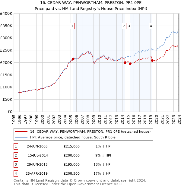 16, CEDAR WAY, PENWORTHAM, PRESTON, PR1 0PE: Price paid vs HM Land Registry's House Price Index