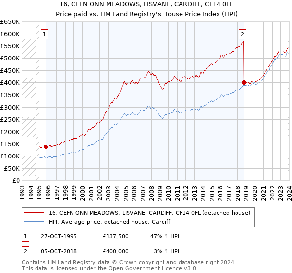 16, CEFN ONN MEADOWS, LISVANE, CARDIFF, CF14 0FL: Price paid vs HM Land Registry's House Price Index