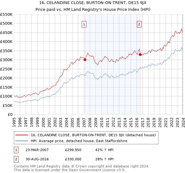 16, CELANDINE CLOSE, BURTON-ON-TRENT, DE15 9JX: Price paid vs HM Land Registry's House Price Index