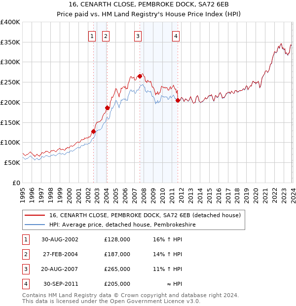 16, CENARTH CLOSE, PEMBROKE DOCK, SA72 6EB: Price paid vs HM Land Registry's House Price Index