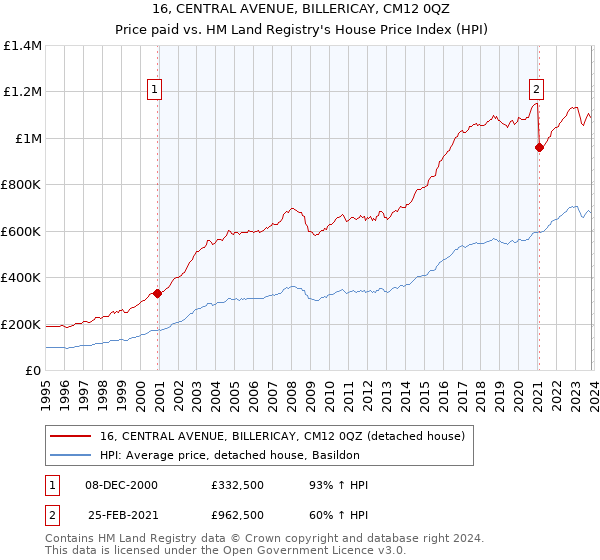 16, CENTRAL AVENUE, BILLERICAY, CM12 0QZ: Price paid vs HM Land Registry's House Price Index
