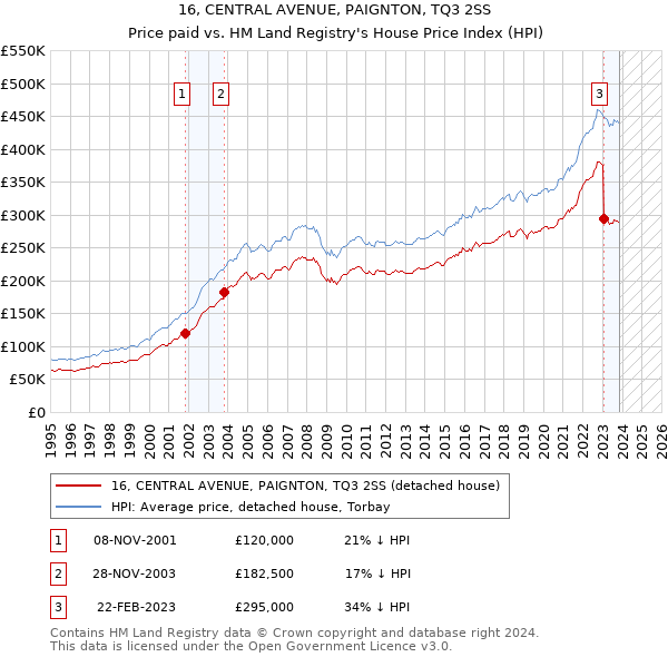 16, CENTRAL AVENUE, PAIGNTON, TQ3 2SS: Price paid vs HM Land Registry's House Price Index