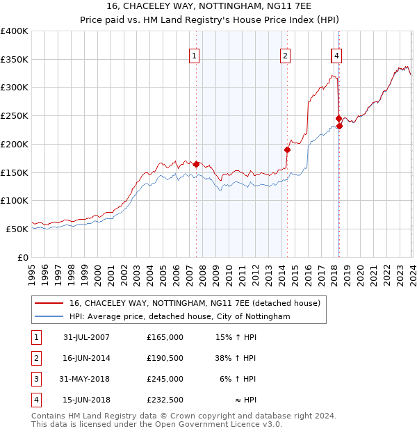 16, CHACELEY WAY, NOTTINGHAM, NG11 7EE: Price paid vs HM Land Registry's House Price Index