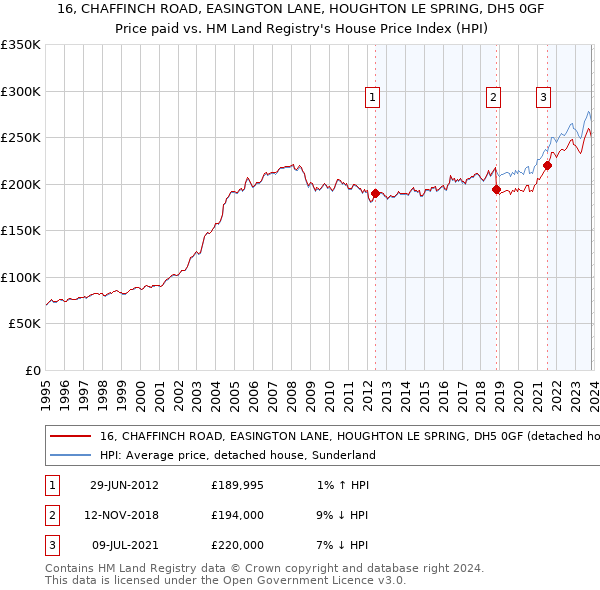 16, CHAFFINCH ROAD, EASINGTON LANE, HOUGHTON LE SPRING, DH5 0GF: Price paid vs HM Land Registry's House Price Index