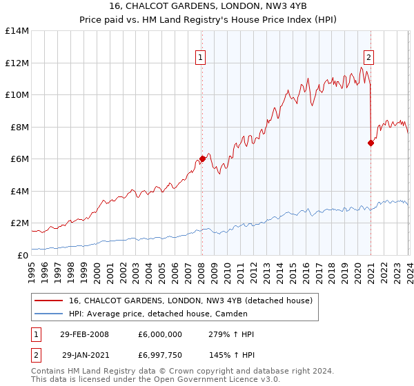 16, CHALCOT GARDENS, LONDON, NW3 4YB: Price paid vs HM Land Registry's House Price Index