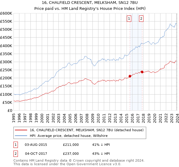 16, CHALFIELD CRESCENT, MELKSHAM, SN12 7BU: Price paid vs HM Land Registry's House Price Index