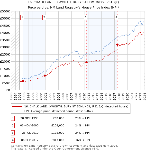 16, CHALK LANE, IXWORTH, BURY ST EDMUNDS, IP31 2JQ: Price paid vs HM Land Registry's House Price Index