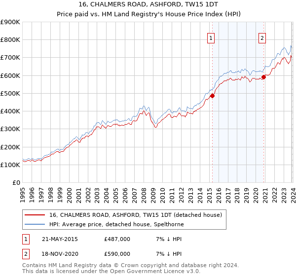 16, CHALMERS ROAD, ASHFORD, TW15 1DT: Price paid vs HM Land Registry's House Price Index